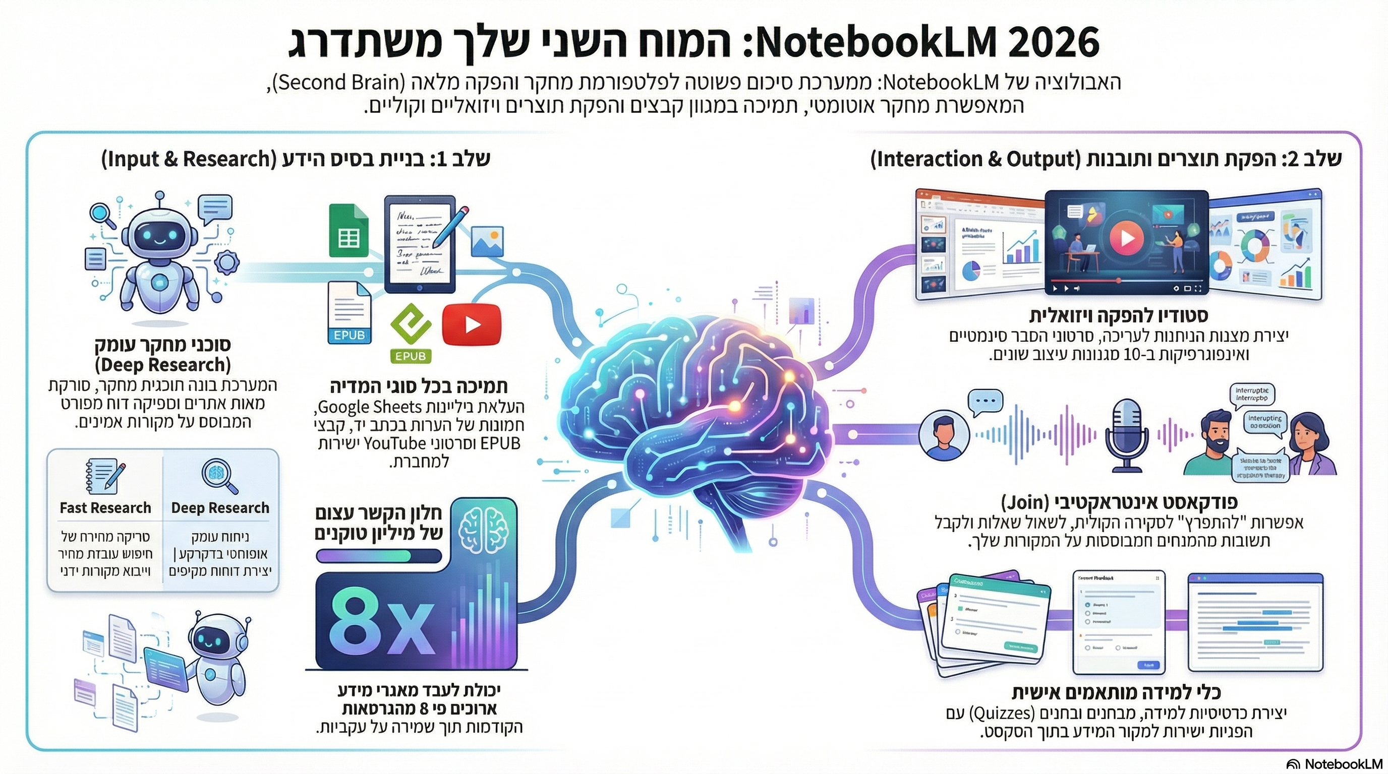 אינפוגרפיקה NotebookLM — המוח השני